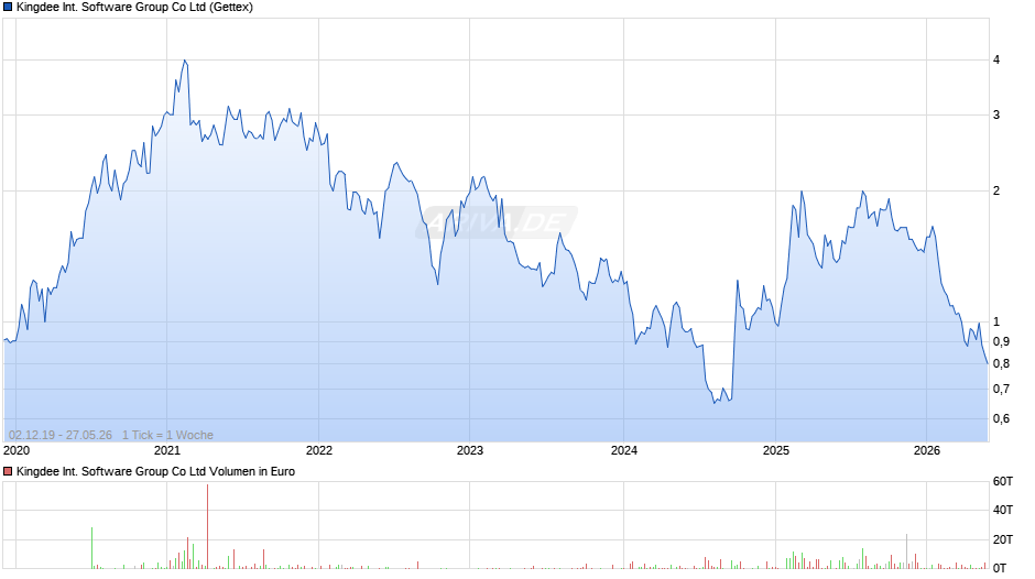 Kingdee International Software Group Chart