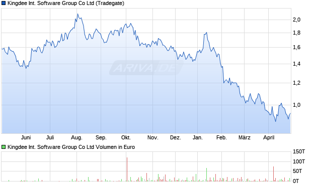 Kingdee International Software Group Aktie Chart