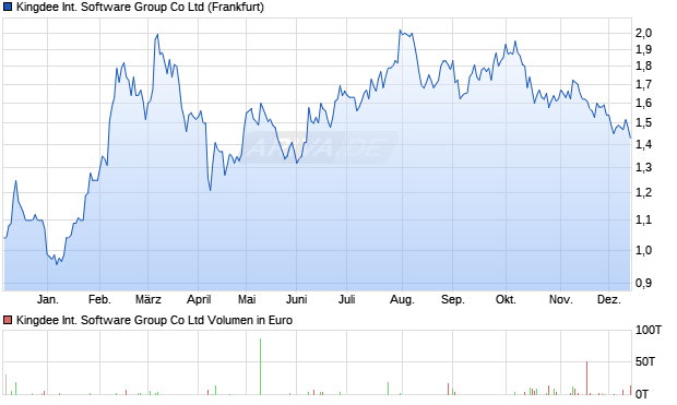 Kingdee International Software Group Aktie Chart