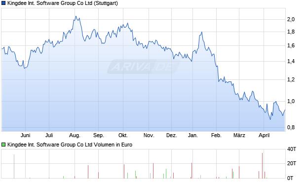 Kingdee International Software Group Aktie Chart