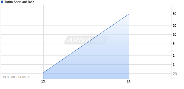 Turbo Short auf DAX [Lang & Schwarz] Chart