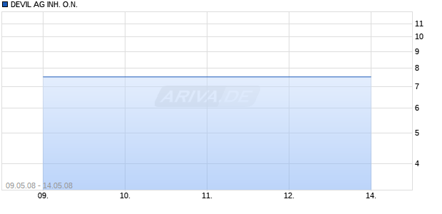 DEVIL AG INH. O.N. Chart