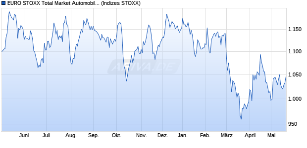 EURO STOXX Total Market Automobiles & Parts Retu. Chart