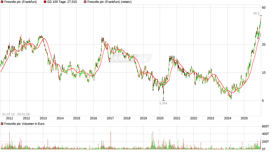 Fresnillo Plc (WKN: A0MVZE) 27156485