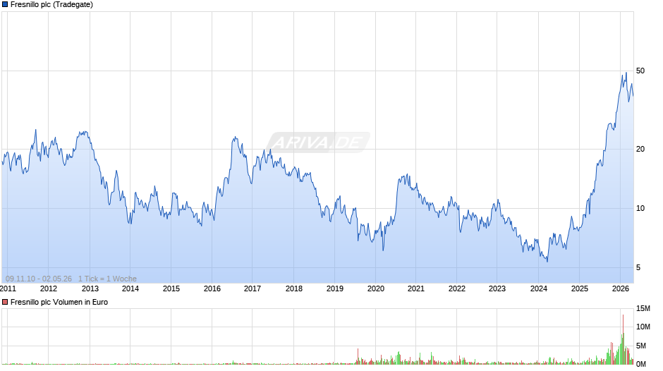 Fresnillo Chart