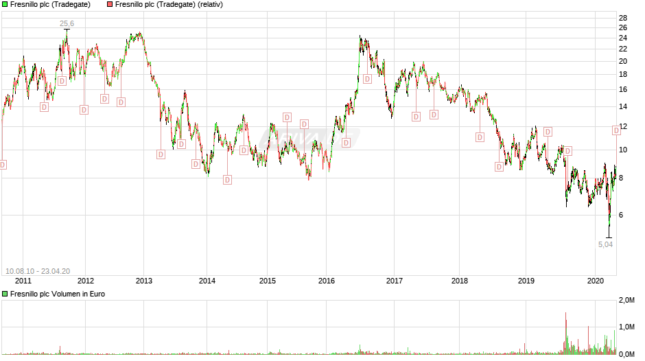 Fresnillo Plc (WKN: A0MVZE) 27428577