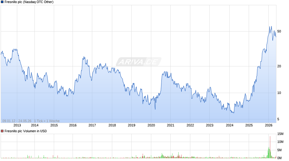Fresnillo Chart