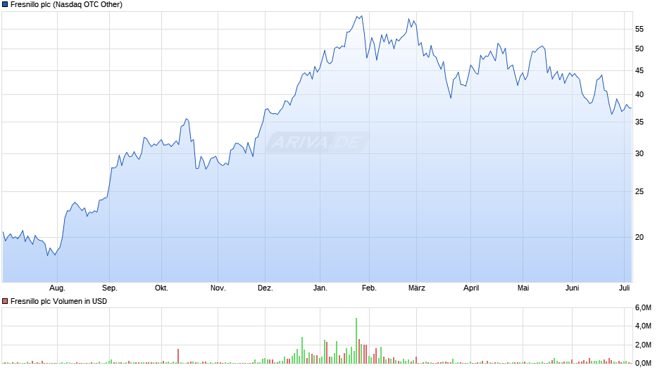 Fresnillo Chart