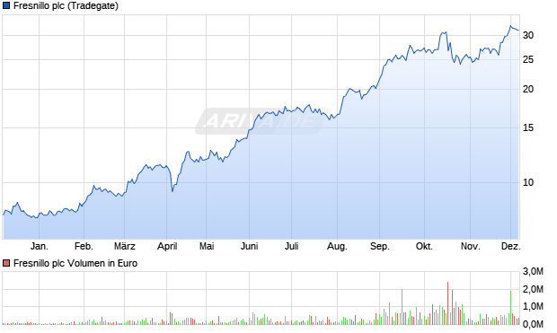 Fresnillo Aktie Chart