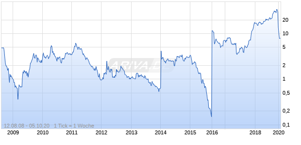 VERSO CORP. Chart