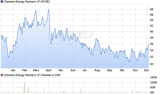Cheniere Energy Partners LP Aktie Chart