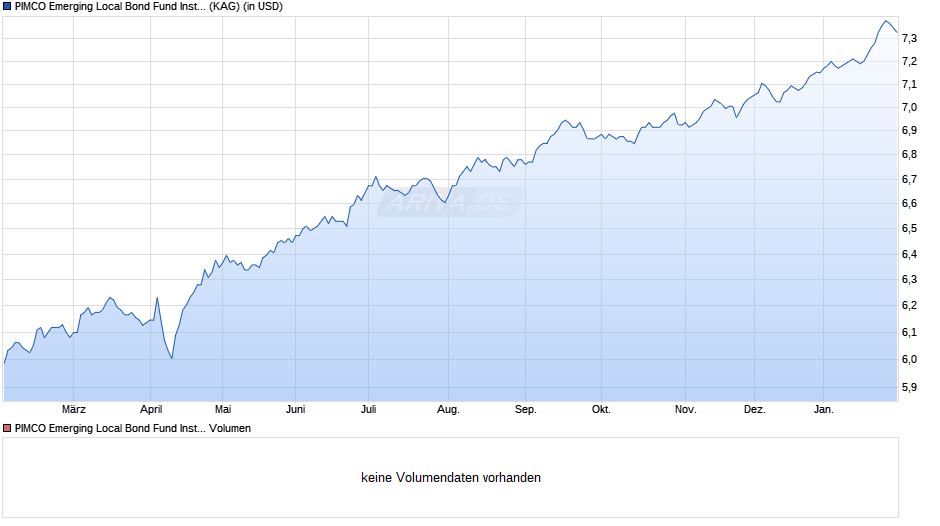 PIMCO Emerging Local Bond Fund Inst USD inc Chart