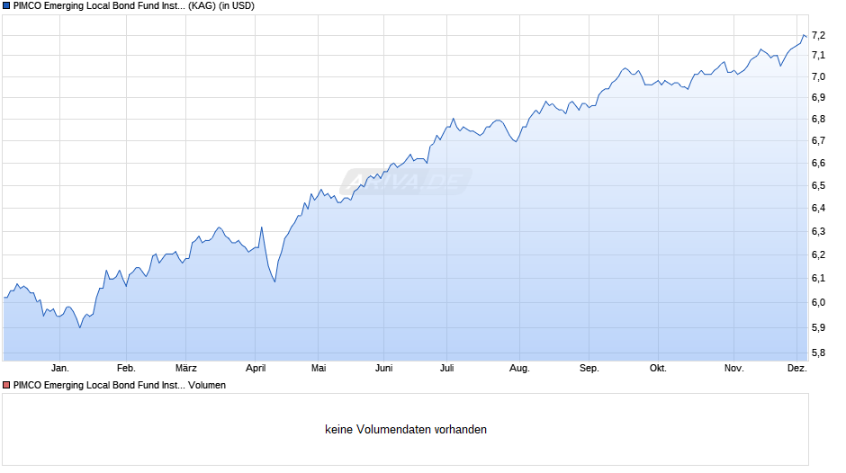 PIMCO Emerging Local Bond Fund Inst USD inc Chart