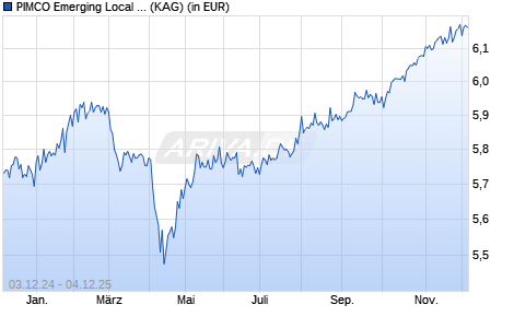 Performance des PIMCO Emerging Local Bond Fund Inst USD inc (WKN A0QZUN, ISIN IE00B2QV4J77)