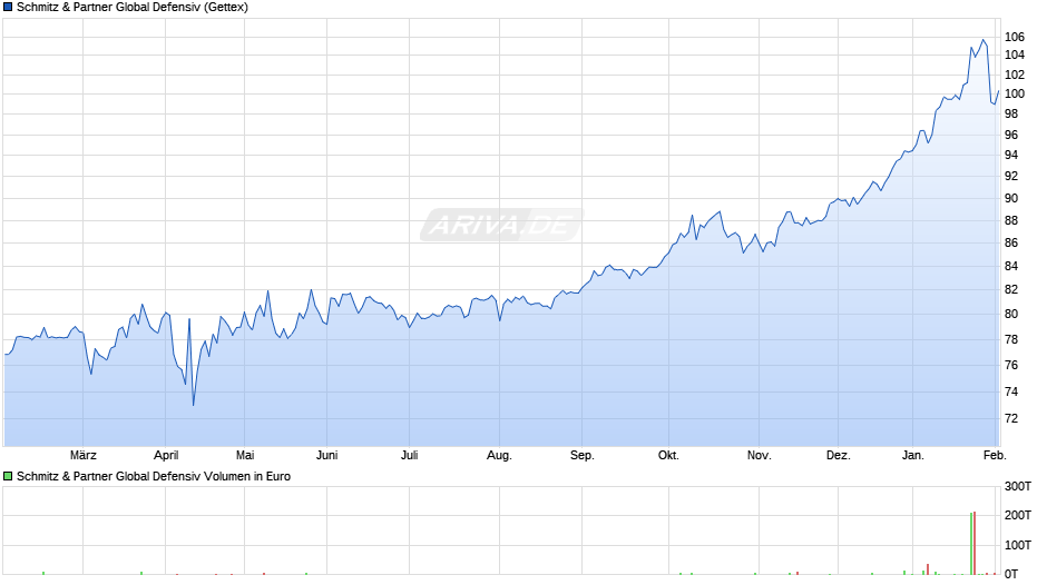 Schmitz & Partner Global Defensiv Chart