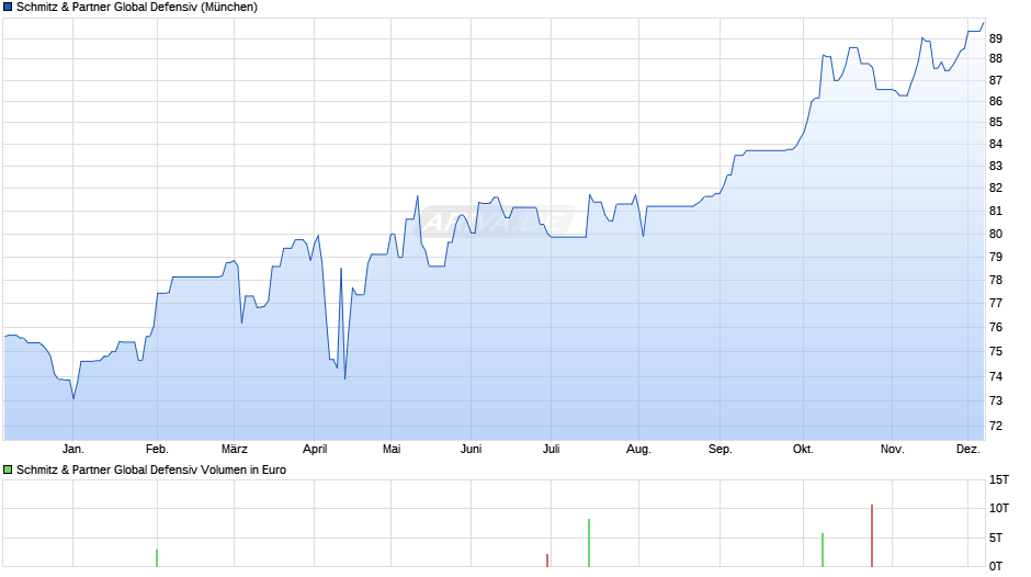 Schmitz & Partner Global Defensiv Chart