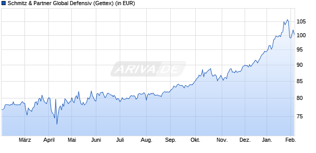 Performance des Schmitz & Partner Global Defensiv (WKN A0M1UL, ISIN DE000A0M1UL3)