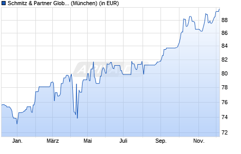 Performance des Schmitz & Partner Global Defensiv (WKN A0M1UL, ISIN DE000A0M1UL3)