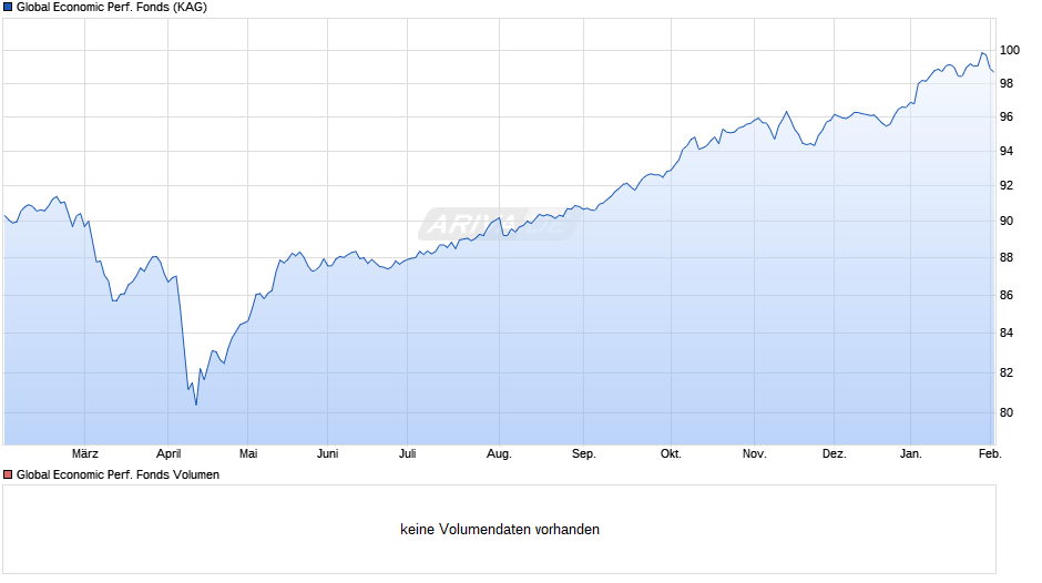 Global Economic Performance Fonds Chart