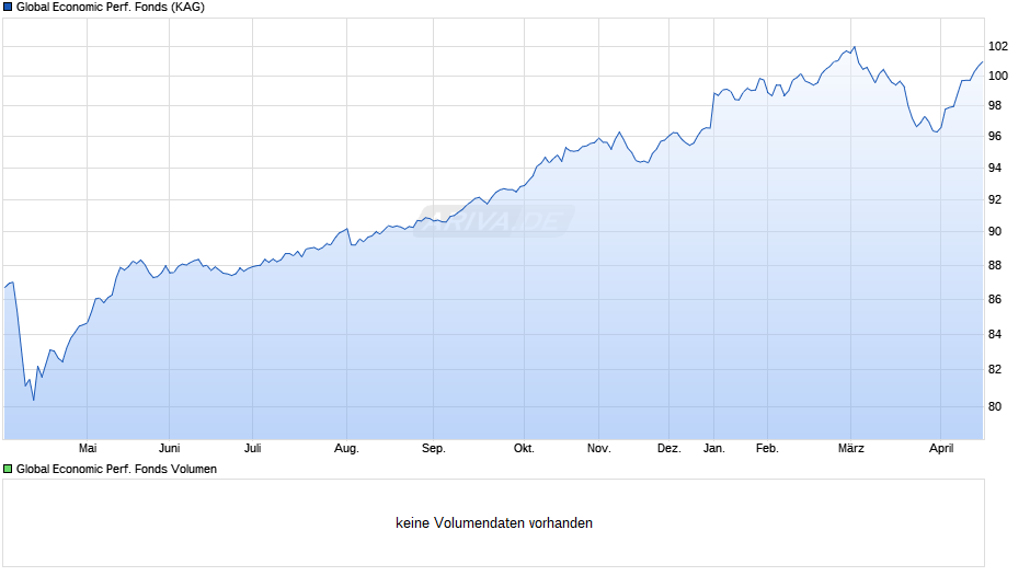Global Economic Performance Fonds Chart