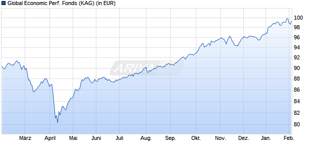 Performance des Global Economic Performance Fonds (WKN A0NAU0, ISIN DE000A0NAU03)