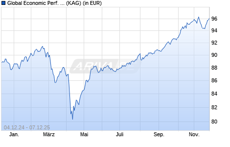 Performance des Global Economic Performance Fonds (WKN A0NAU0, ISIN DE000A0NAU03)