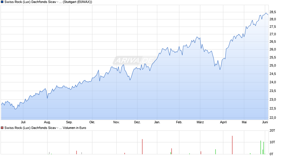 Swiss Rock (Lux) Dachfonds Sicav - Wachstum A Chart