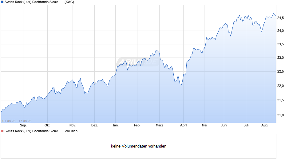 Swiss Rock (Lux) Dachfonds Sicav - Ausgewogen A Chart