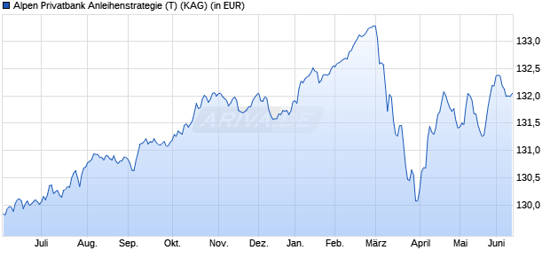 Performance des Alpen Privatbank Anleihenstrategie (T) (WKN A0MVVL, ISIN AT0000A09F56)