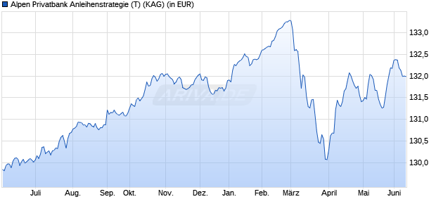 Performance des Alpen Privatbank Anleihenstrategie (T) (WKN A0MVVL, ISIN AT0000A09F56)