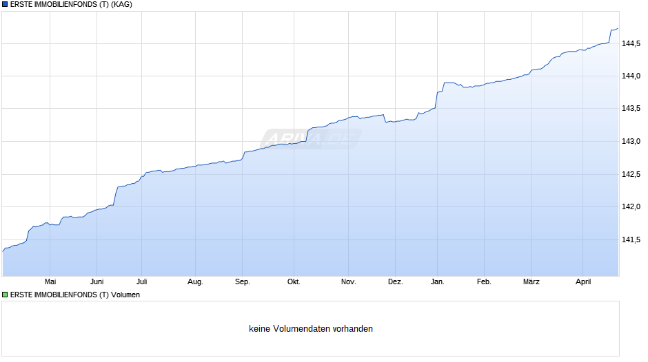ERSTE IMMOBILIENFONDS (T) Chart