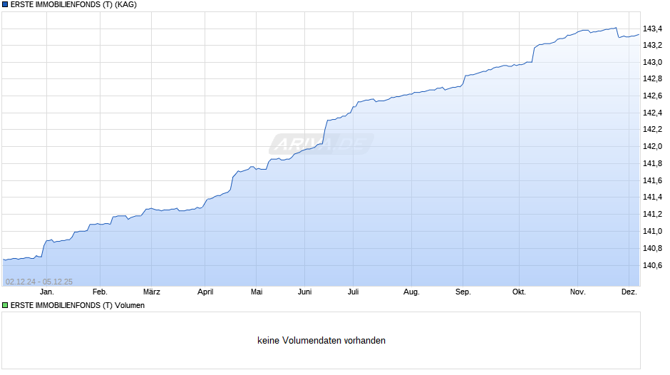 ERSTE IMMOBILIENFONDS (T) Chart