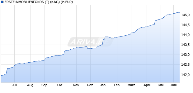 Performance des ERSTE IMMOBILIENFONDS (T) (WKN A0NEWJ, ISIN AT0000A08SH5)