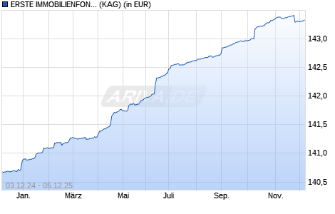 Performance des ERSTE IMMOBILIENFONDS (T) (WKN A0NEWJ, ISIN AT0000A08SH5)