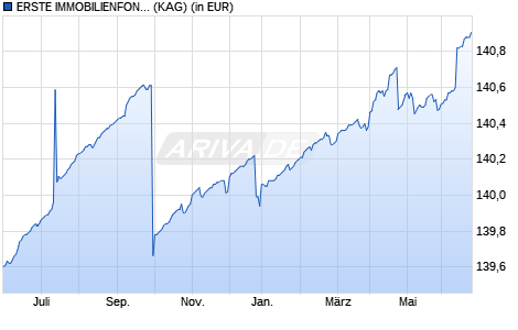 Performance des ERSTE IMMOBILIENFONDS (T) (WKN A0NEWJ, ISIN AT0000A08SH5)