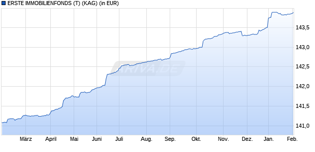 Performance des ERSTE IMMOBILIENFONDS (T) (WKN A0NEWJ, ISIN AT0000A08SH5)
