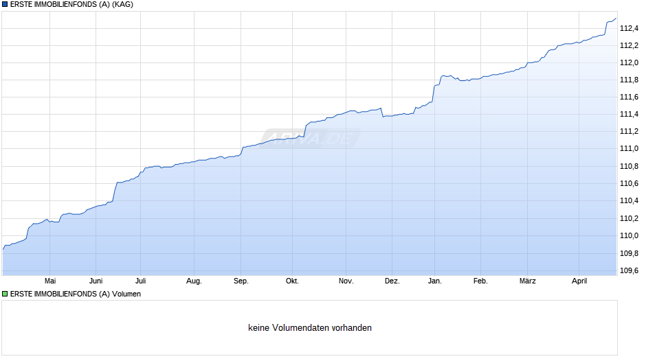 ERSTE IMMOBILIENFONDS (A) Chart