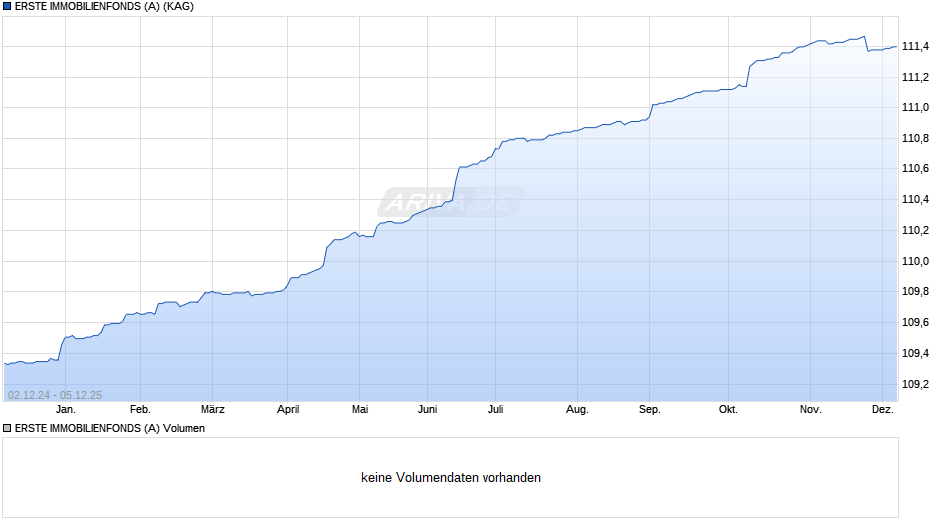 ERSTE IMMOBILIENFONDS (A) Chart