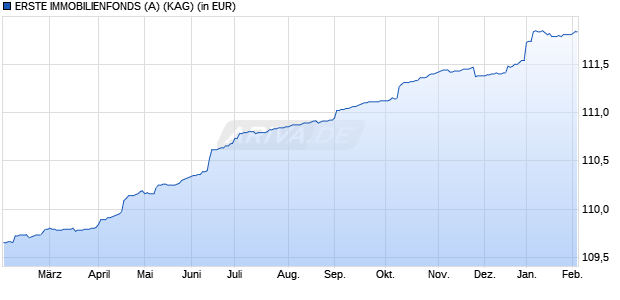 Performance des ERSTE IMMOBILIENFONDS (A) (WKN A0NEWK, ISIN AT0000A08SG7)