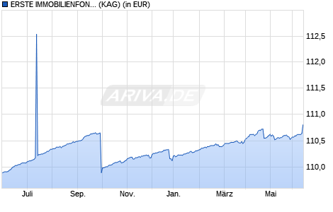 Performance des ERSTE IMMOBILIENFONDS (A) (WKN A0NEWK, ISIN AT0000A08SG7)