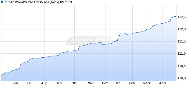 Performance des ERSTE IMMOBILIENFONDS (A) (WKN A0NEWK, ISIN AT0000A08SG7)