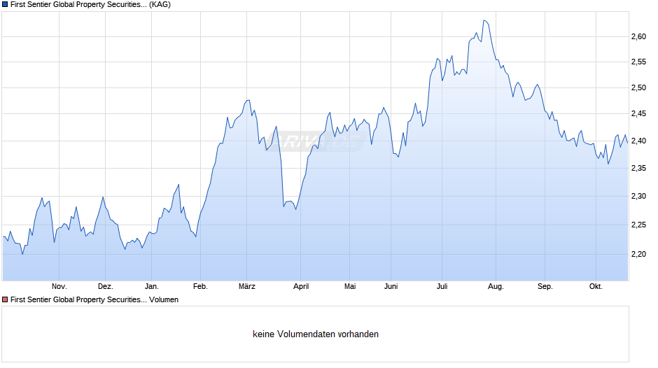 First Sentier Global Property Securities Fund A acc EUR Chart