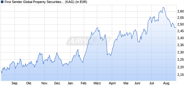 Performance des First Sentier Global Property Securities Fund A acc EUR (WKN A0QYLJ, ISIN GB00B2PF3824)