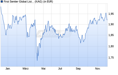 Performance des First Sentier Global Listed Infrastructure A Inc EUR (WKN A0QYLD, ISIN GB00B2PDR732)