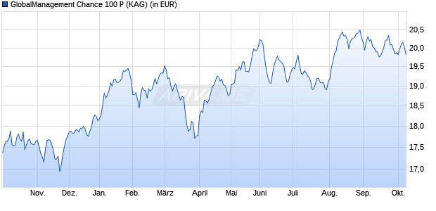 Performance des GlobalManagement Chance 100 P (WKN A0NE4U, ISIN DE000A0NE4U4)