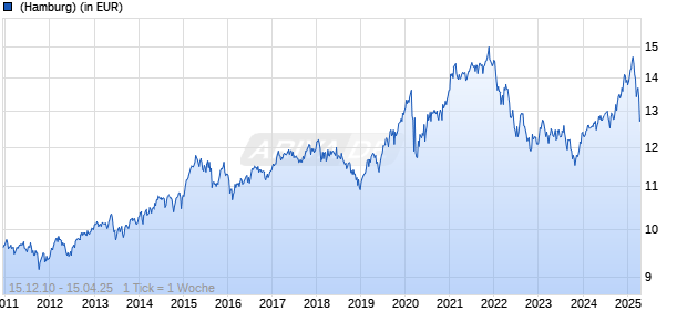 GlobalManagement Classic 50 P Chart