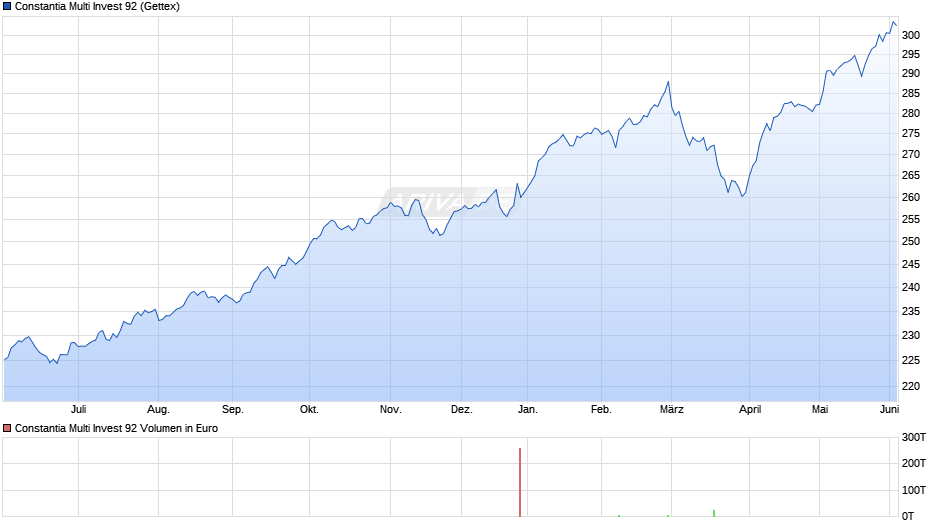 Constantia Multi Invest 92 Chart