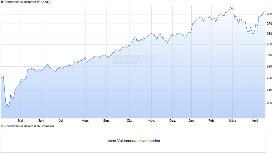 Constantia Multi Invest 92 Chart