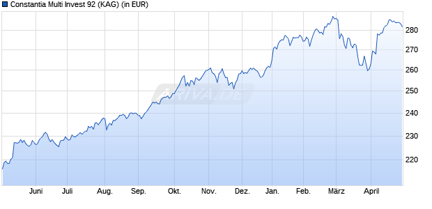 Performance des Constantia Multi Invest 92 (WKN A0QZ3K, ISIN AT0000A09HN4)
