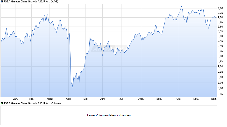 FSSA Greater China Growth A EUR Acc Chart